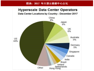 2018年中国云计算行业云数据中心占比及CND 服务商市场份额分析（图）