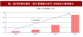 2018年我国管制类麻药分销规模及管制体系分析（图）