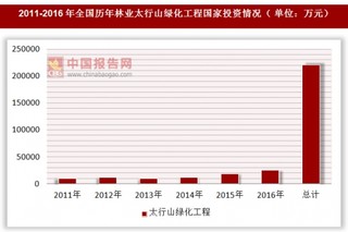 2011-2016年全国林业太行山绿化工程国家投资情况