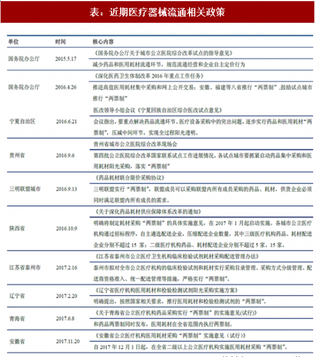 2018年我國醫(yī)療器械行業(yè)流通相關政策梳理（圖）