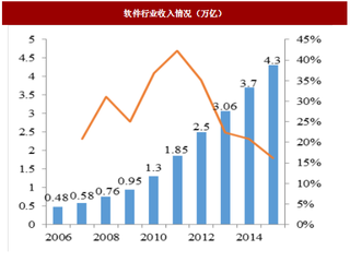 2018年我国企业及细分行业信息化建设现状与趋势分析