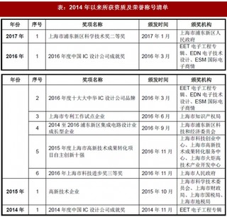 2018年我国集成电路行业博通集成电路（上海）股份有限公司市场地位及竞争优劣势分析（图）