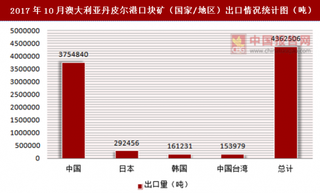 2017年10月澳大利亚丹皮尔港口块矿（国家/地区）出口统计情况分析