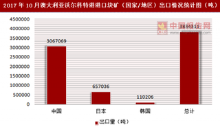 2017年10月澳大利亚沃尔科特港港口块矿（国家/地区）出口统计情况分析