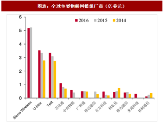 2018年中国物联网产业模组出货量市场份额及平台竞争力分析（图）