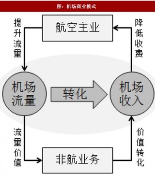 2018年我国机场商业模式及生命、产能、盈利周期等市场概况（图）