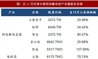 2018年我国铝电解电容产业链缺货趋势下市场表现分析（图）