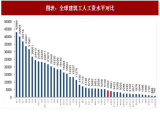 2018年中国建筑行业从业人员薪酬水平及各类基建材料产量分析（图）