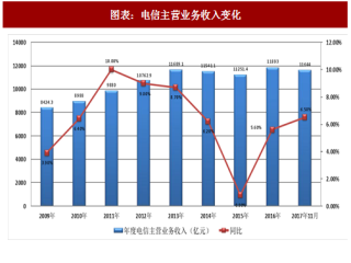 2018年中国通信行业电信业务收入及移动用户数量分析（图）