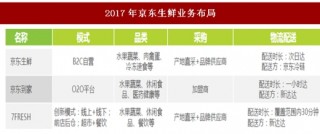 2018年我国生鲜电商优秀平台：京东生鲜及易果生鲜优势分析（图）