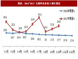 2018年中国通信行业互联网业务及运营商发展分析（图）