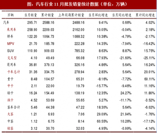 2017年我國汽車商業(yè)累計銷售情況及景氣度預測分析（表）