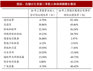 2018年中国通信行业产业链各环节收入和净利润增长情况分析（图）