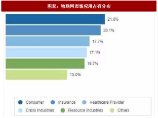 2018年中国物联网行业市场现状及产业链分析（图）