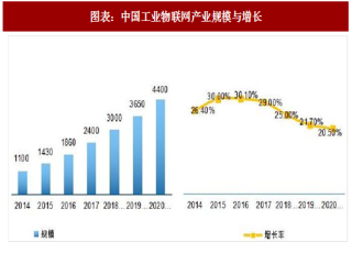 2018年中国工业物联网行业规模及市场格局分析（图）