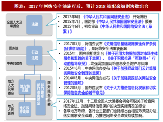 2018年中国信息安全行业政策环境、产品线与厂商分析（图）