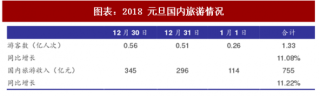 2018年中国旅游行业国内游客人数及出境游热门目的地分析（图）