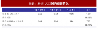 2018年中國旅游行業(yè)國內(nèi)游客人數(shù)及出境游熱門目的地分析（圖）