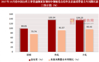 2017年10月份中国台湾主要普通钢重复钢材中钢板卷表面消费统计情况分析
