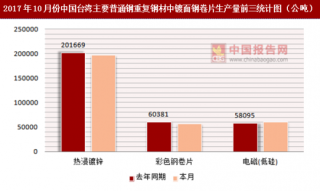 2017年10月份中国台湾主要普通钢重复钢材中镀面钢卷片表面消费统计情况分析