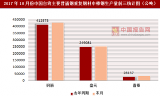 2017年10月份中国台湾主要普通钢重复钢材中棒钢表面消费统计情况分析