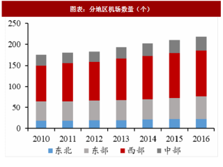 2018年中国机场行业数量占比及建设固定资产投资额分析（图）