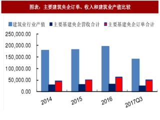 2018年中国建筑行业产值分析及海外基建市场规模预测（图）