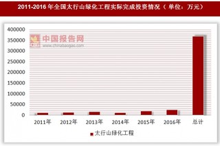 2011-2016年全国太行山绿化工程实际完成投资情况