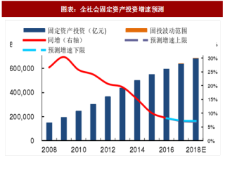 2018年中国建筑行业固定资产及基建投资增速分析及预测（图）