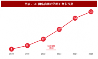 2018年中国5G产业商业模式及网络建设投资点分析（图）
