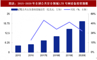 2018年中国专网通信行业应用占比分析及市场规模预测（图）
