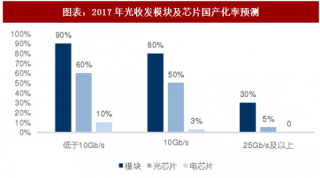 2018年中国光电子器件产业市场份额分析及芯片国产化率预测（图）
