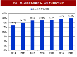 2018年中国工控行业国产品牌市场份额及龙头企业营业收入分析（图）