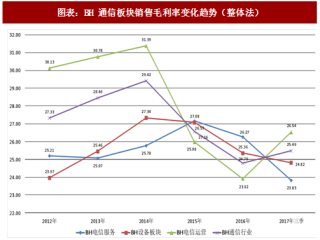 2018年中国通信行业营收及毛利率变化趋势分析（图）