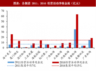 2018年中国机场行业现金流量及其对资本支出的覆盖程度分析（图）