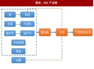 2018年中国覆铜板行业介绍及产量分析（图）
