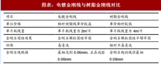 2018年中国金刚线行业类型及制备工艺分析（图）
