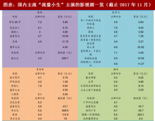 2018年中国影视行业“流量小生”概念及其票房分析（图）