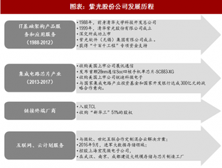 2018年中国SDN行业龙头紫光股份发展历程分析及市场规模预测（图）