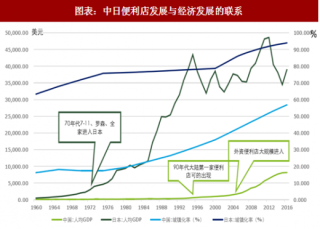 2018年中国便利店行业发展潜力及相关企业融资分析（图）