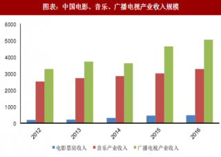 2018年中国偶像产业市场规模及发展潜力分析（图）