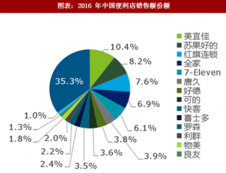 2018年中国便利店行业竞争格局及门店分布分析（图）