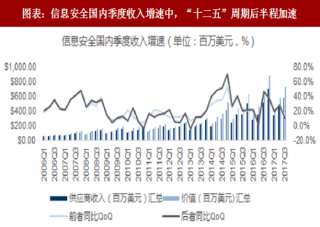 2018年中国信息安全行业市场加速因素分析（图）