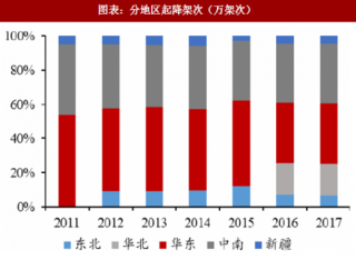 2018年中国机场行业起降架次及吞吐量指标情况分析（图）