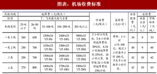 2018年中国机场行业收入结构及相关政策分析（图）