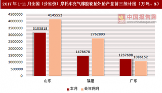 2017年1-11月全国（分省份）摩托车充气橡胶轮胎外胎产量统计情况分析