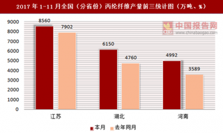 2017年1-11月全国（分省份）丙纶纤维产量统计情况分析