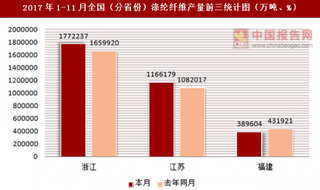 2017年1-11月全國（分省份）滌綸纖維產(chǎn)量統(tǒng)計(jì)情況分析