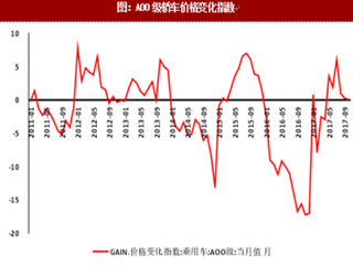 2018年全球汽車價格走勢預測分析(圖)