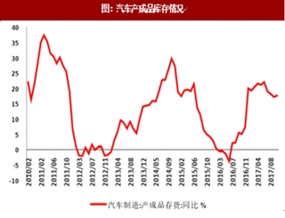 2018年全球汽車制造業(yè)工業(yè)增加值及庫存分析（圖）